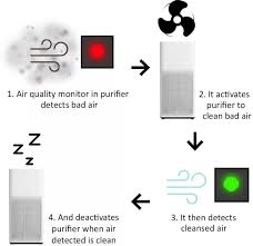What Does Auto Mode on an Air Purifier Do? A Deep Dive